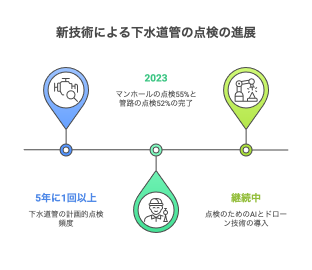 下水道管の詳細調査、新技術で進化中！