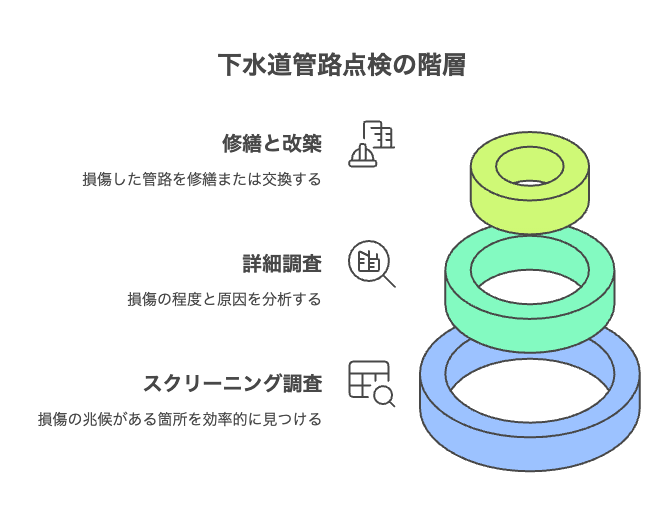 下水道管路の点検：スクリーニング調査とは？