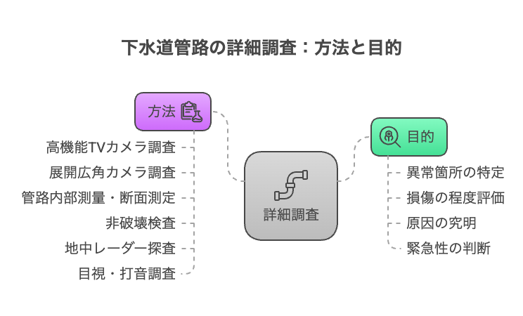 下水道管路の点検：詳細調査とは？