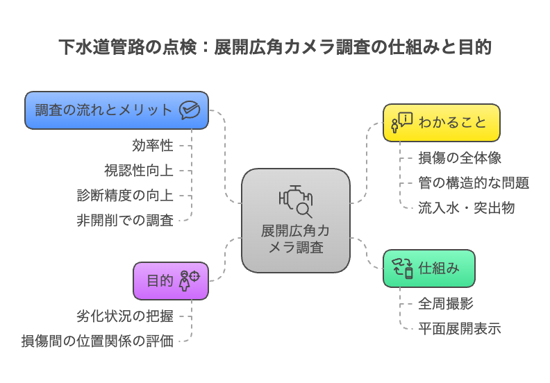 下水道管路の点検：展開広角カメラ調査とは？