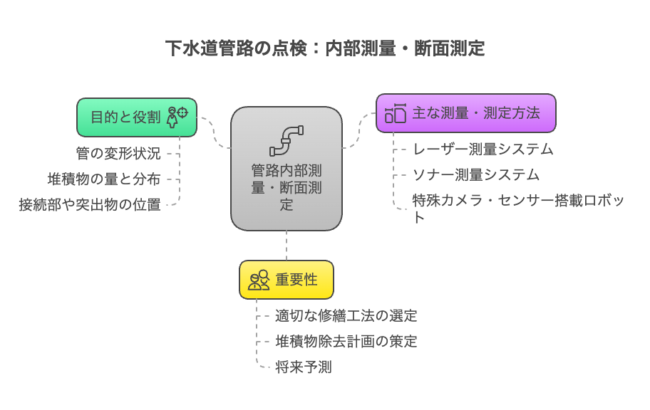 下水道管路の点検：管路内部測量・断面測定とは？