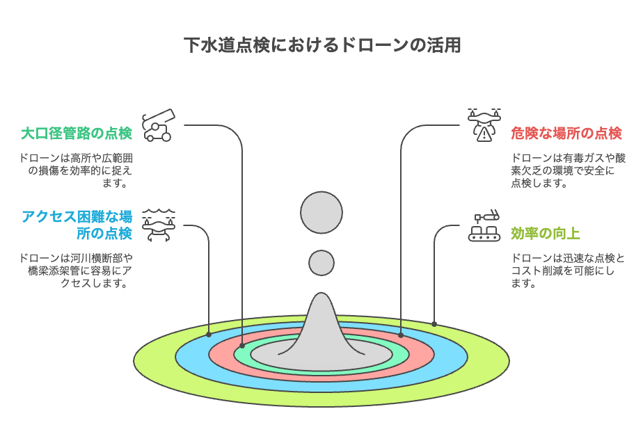 下水道管路の点検：ドローンの活用とは？