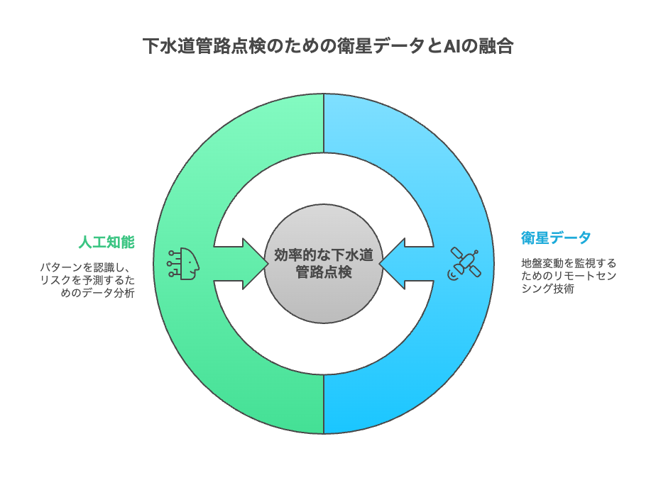 下水道管路の点検：衛星データとAIの融合とは？