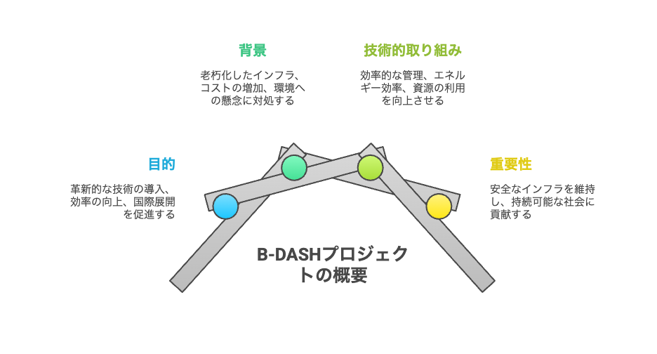 下水道革新的技術実証事業（B-DASHプロジェクト）とは？
